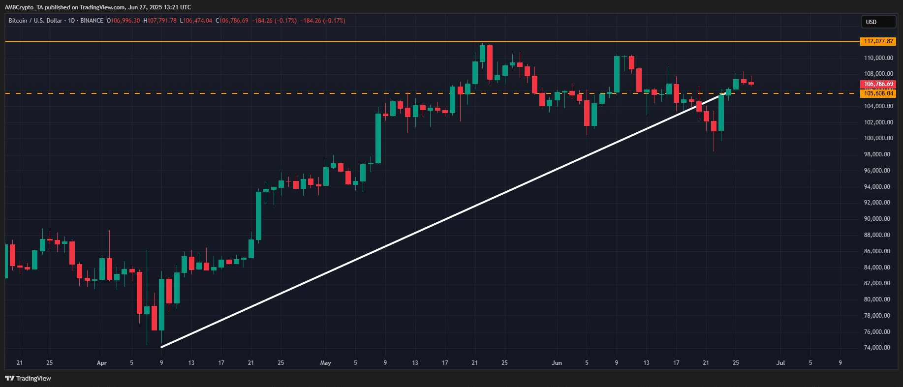 Bitcoin beat war FUD, but tariff shocks can rattle BTC even more