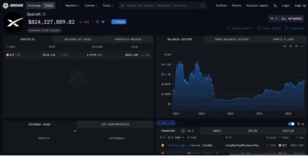 Elon Musk’s SpaceX Moves 3 Million Bitcoin After 3-Year Sleep